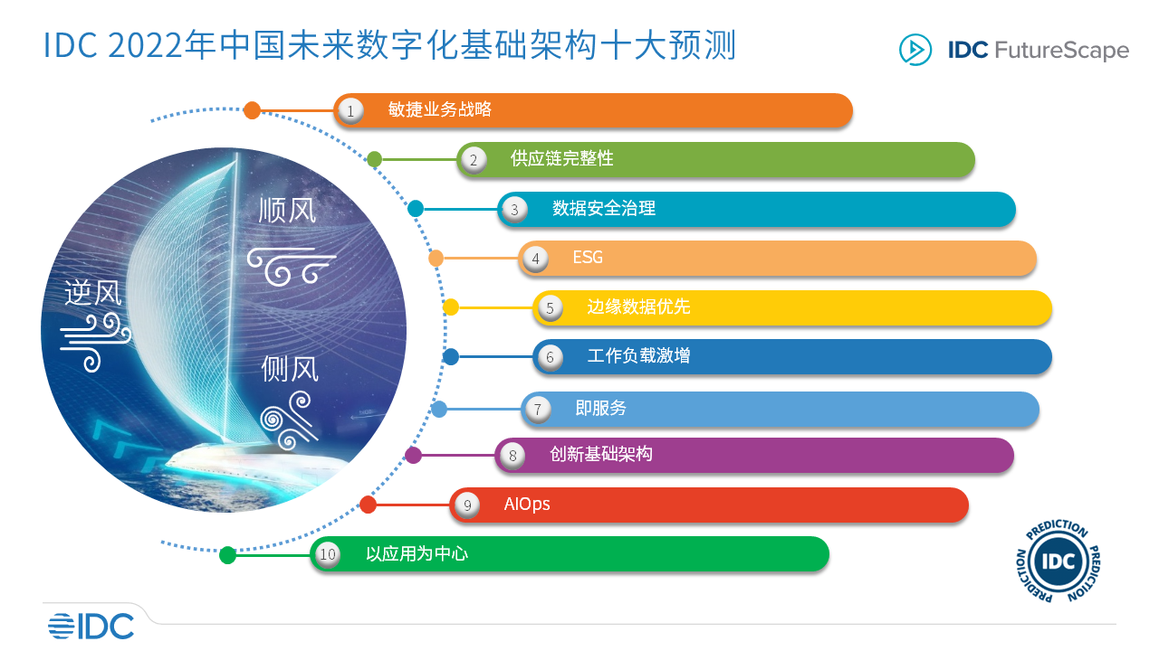 IDC 全球未来数字化基础架构2022年十大预测